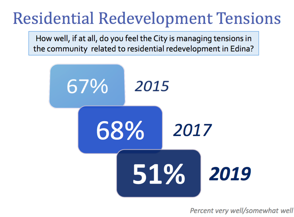 2019 Quality of Life Survey - redevelopment